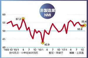 11月NMI 資通訊及金融優、住宿餐飲弱