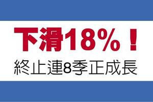 景氣增溫有隱憂？Q3固定資產投資大減