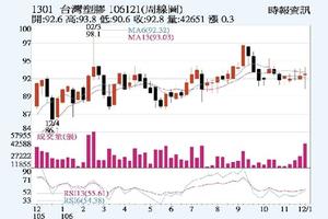 12/3法人選股: 台塑 利差擴大進補