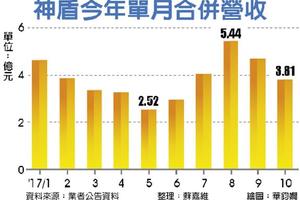 神盾再奪陸廠訂單 營運旺到明年Q1