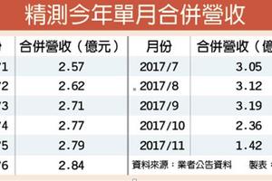 精測11月合併營收1.42億 31個月來新低