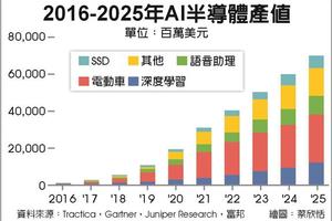 AI運算核心 半導體4領域前程遠大