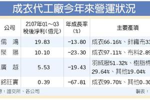 榮景不再？成衣代工廠營運成長難