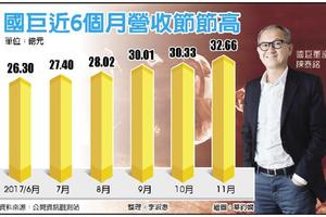 國巨11月營收 淡季大爆發