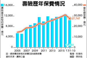 買氣盛 保費將連7年創新高