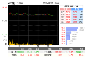 12/ 7 報價攀、業績補，中石化喊衝