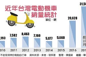 限縮燃油機車 電動機車業開心不起來