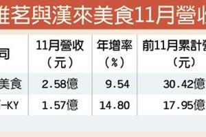 雅茗、漢來美食 11月營收雙創高