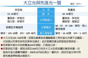 專利訴訟 大立光告贏先進光　