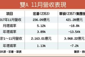 購物旺季加持 宏碁、華碩 第4季營收攀高峰