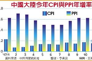 大陸財經: 陸11月CPI、PPI年增率 雙跌