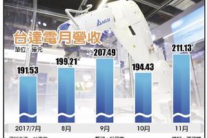 台達電11月營收 創新高