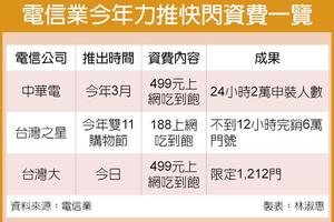 台灣大 雙12閃推499元上網吃到飽