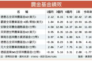 基金理財: 基本面轉佳 農金基金漲相佳