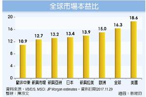 基金理財: 新興股市好超值 吸引力大增