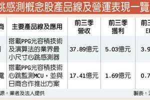 健康量測掀風潮 原相、偉詮電吃補