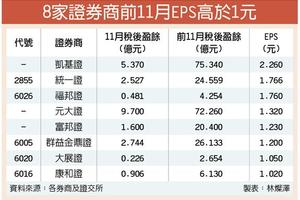 12/12券商前11月獲利高歌