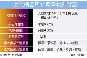 12/12上市櫃11月營收 三喜臨門