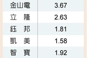 12/13個股產業: 5G啟動 立隆躍鋁質電容股王