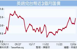 12/13金融匯市: 英歐離婚貴 英鎊前途被掐住