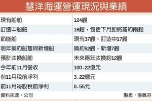 12/14台灣市場: 新船+換約船多 慧洋明年獲利翻倍