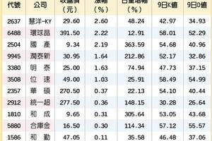 台灣市場: 12檔放量上漲股 續攻