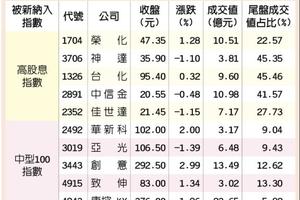 富時指數調整 成分股尾盤爆量