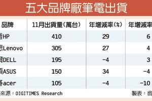 筆電出貨止跌 華碩業績帶頭衝