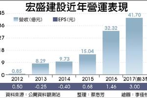 宏盛新案登場 明年不看淡