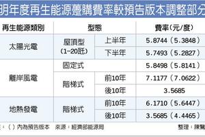 明年再生能源躉購費率出爐 綠能屋頂再獲3%加成