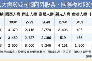 保險稅務: 引資入台股 壽險盼降RBC係數