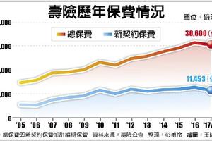 保險稅務: 國壽南山 搶先升息利變壽險