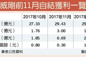 12/19提列業外損失 威剛自結11月稅前每股賺 0.3元