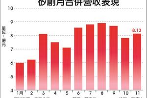 12/21 矽創迎轉單 明年元月續旺