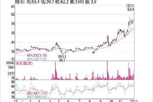 12/22法人選股: 立隆 題材旺營收創次高