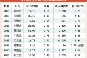 12/23金融月線連3紅 下周封關亮點