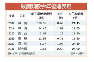 12/25 碳鋼類股樂看明年Q1營運