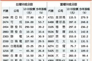 12/25 富櫃50前十強 今年漲逾90％