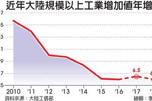 大陸財經: 陸明年工業增加值 目標增6％