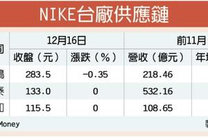 12/27 法人看好NIKE北美營運回溫 台廠受惠