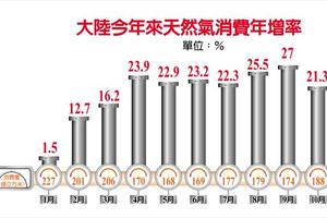 大陸財經: 防氣荒抬價 發改委祭反壟斷調查