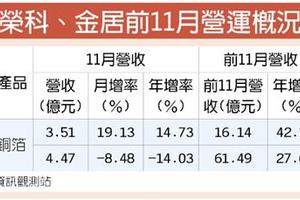 榮科前3季 獲利年增逾2倍