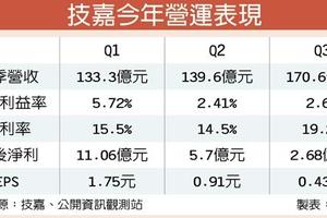 12/28 技嘉 全年營收將創新高