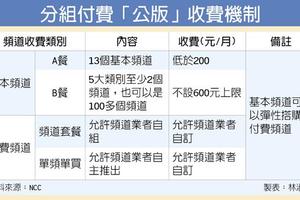 財經政策: 有線電視收費 掀兩大變革