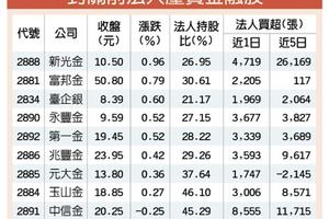 12/29 金融股擁利多 封關資金押寶