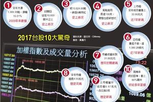 2017/12/30 財經新聞: 台股締造10大驚奇