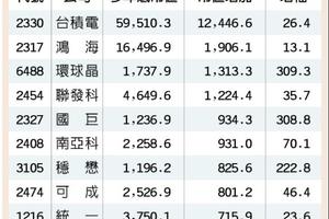 12/30台灣市場:  2017年10大市值大翻身　台積電大增1.24兆