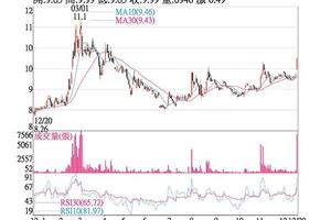 12/31法人選股: 官田鋼 爆量走揚後市俏