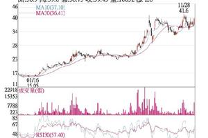 法人選股: 信昌電 獲利走揚股價大漲