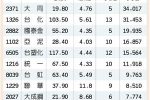 元/4  台化、統一、台虹等11檔　法人連續強攻